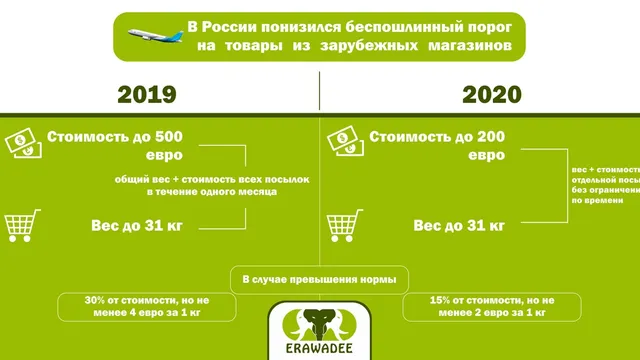 Таможенные пошлины и ограничения